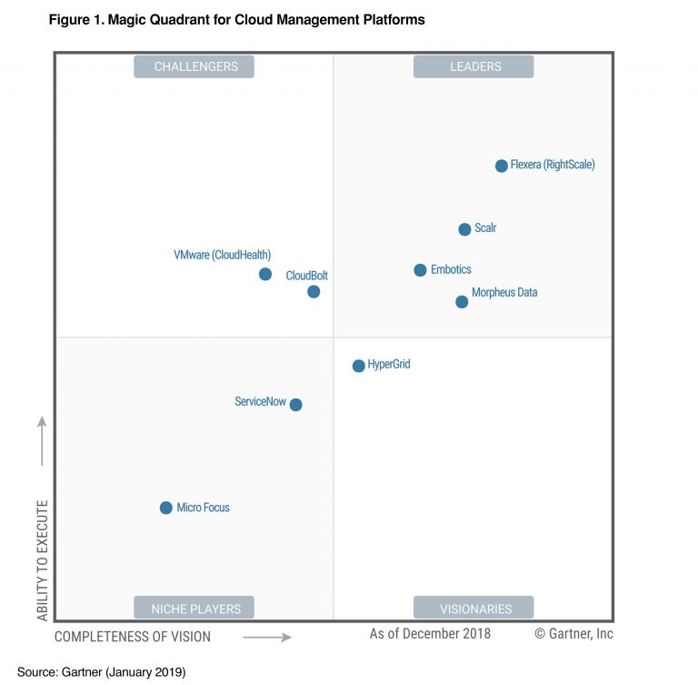 NEWS: Morpheus Data Named a Leader in Gartner’s 2019 Magic Quadrant for ...