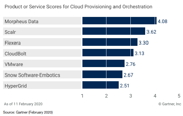 Source:  Gartner Critical Capabilities rank for best hybrid cloud management platform.  Shown Provisioning and Orchestration Use Case.