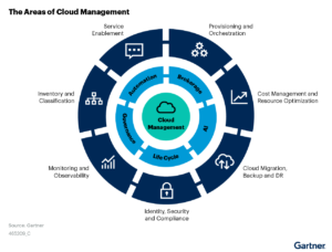 Cloud Management and Automation Tooling - Gartner - Hybrid Cloud ...