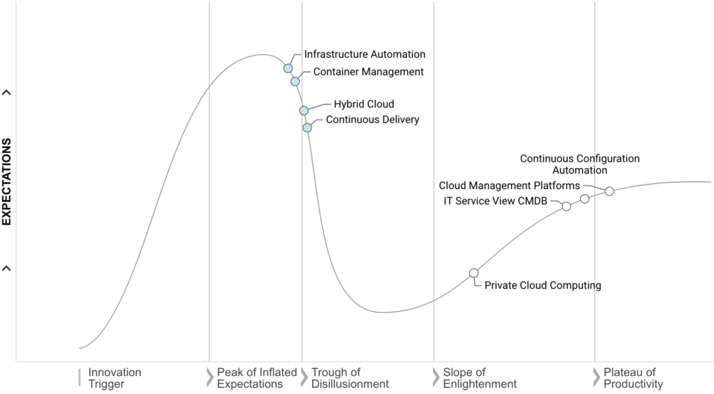 Custom Unified Orchestration Hype Cycle