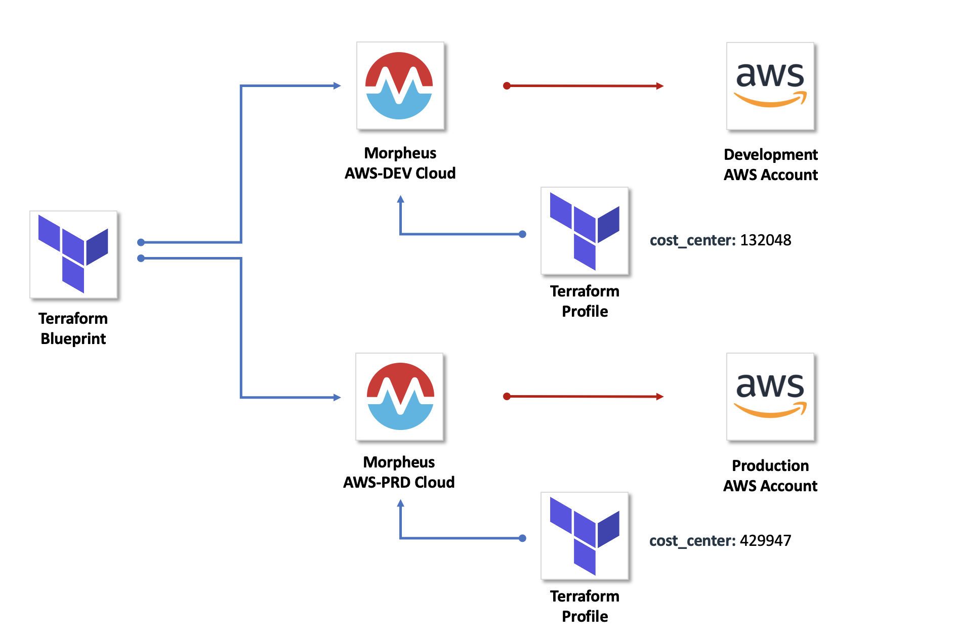 Morpheus Terraform Profiles - Simplify Self-Service Terraform