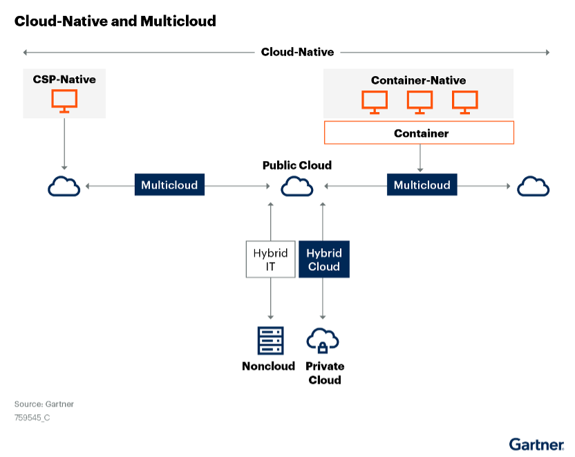 Hybrid Cloud Architecture and Cloud Native