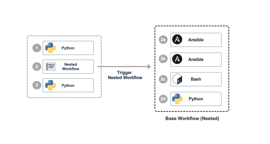 nested automation workflows overview diagram