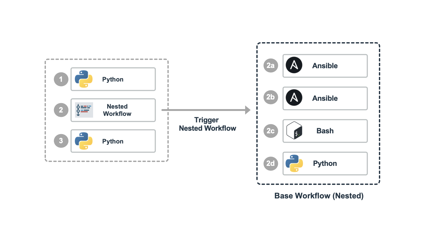 Nested Automation Workflows - Hybrid Cloud Management And Automation ...